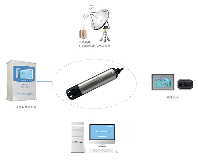 MPS-1400数字化多参数水质传感器